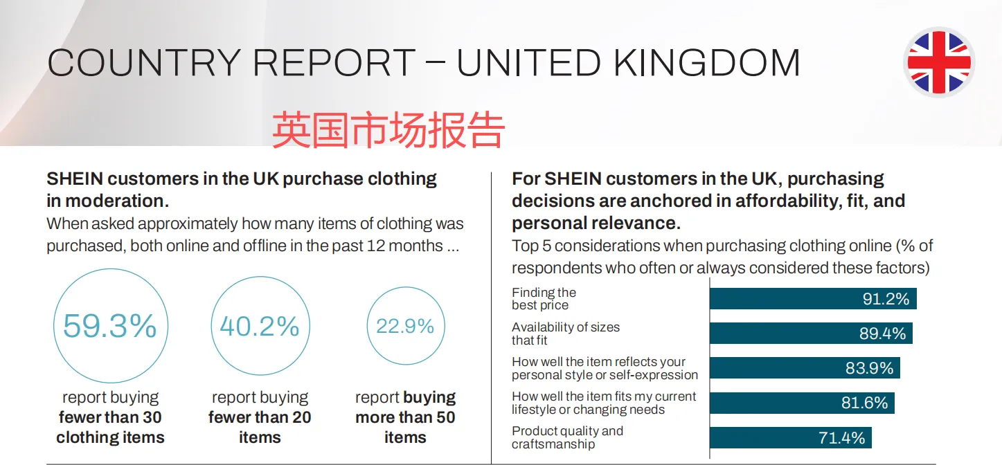 SHEIN发布全球循环报告,7 成用户注重性价比