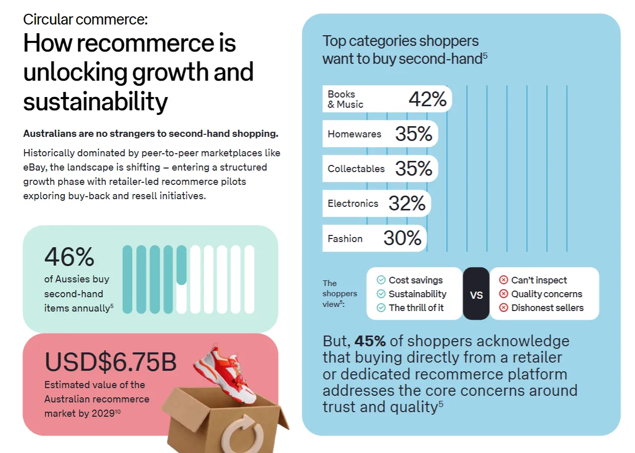 25年澳大利亚电商报告发布:全年网购支出达826亿澳元