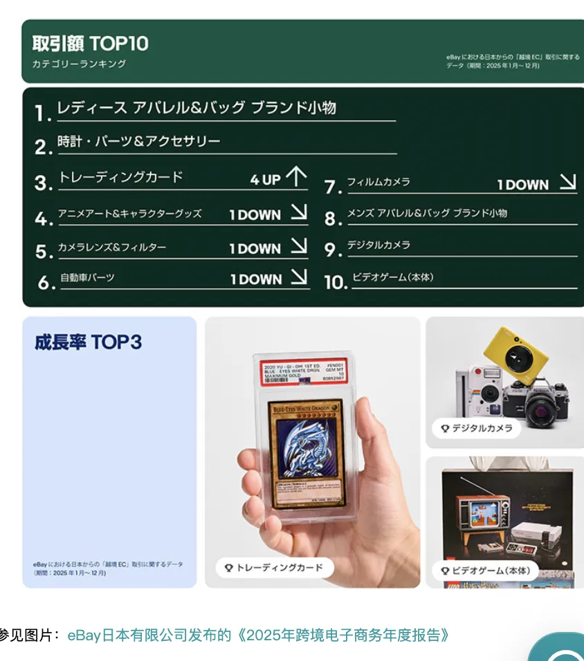 服饰箱包最受欢迎,eBay发布25年日本跨境电商报告