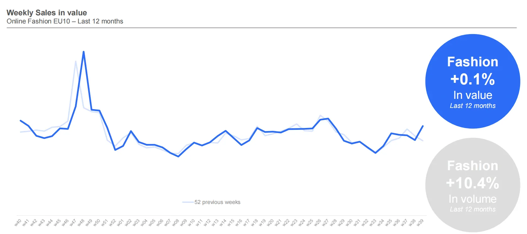 25年欧洲时尚电商市场趋势:消费者以价格为导向购物