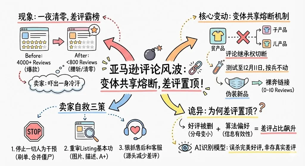 突发!亚马逊共享评论一夜清零,差评被置顶!