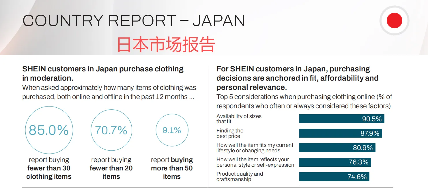 SHEIN发布全球循环报告,7 成用户注重性价比