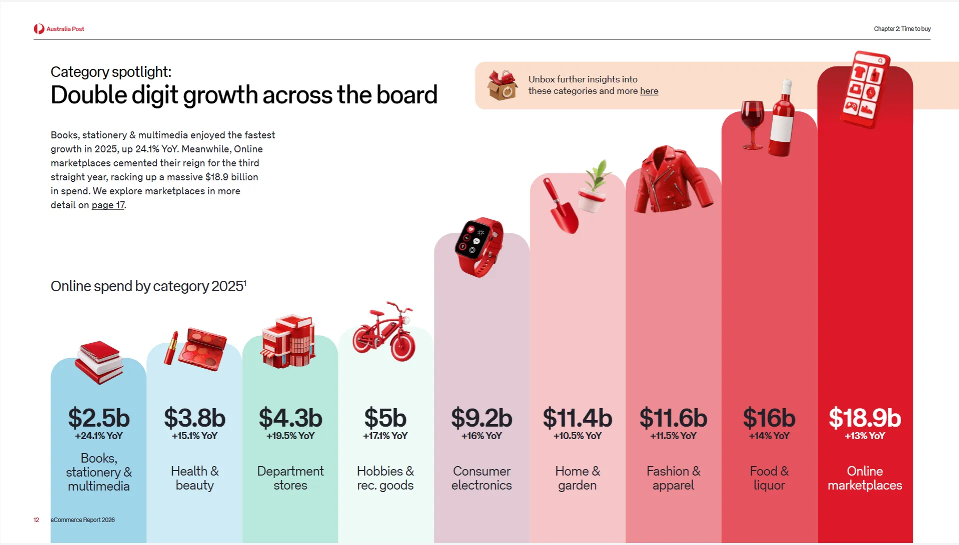 25年澳大利亚电商报告发布:全年网购支出达826亿澳元
