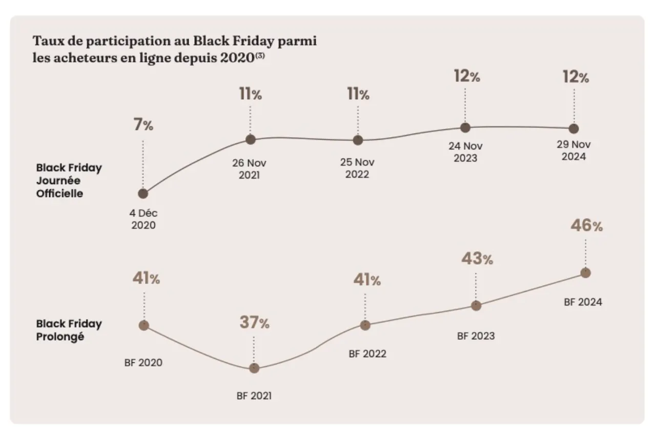 法国消费者黑五购物更为谨慎,23%计划缩减预算