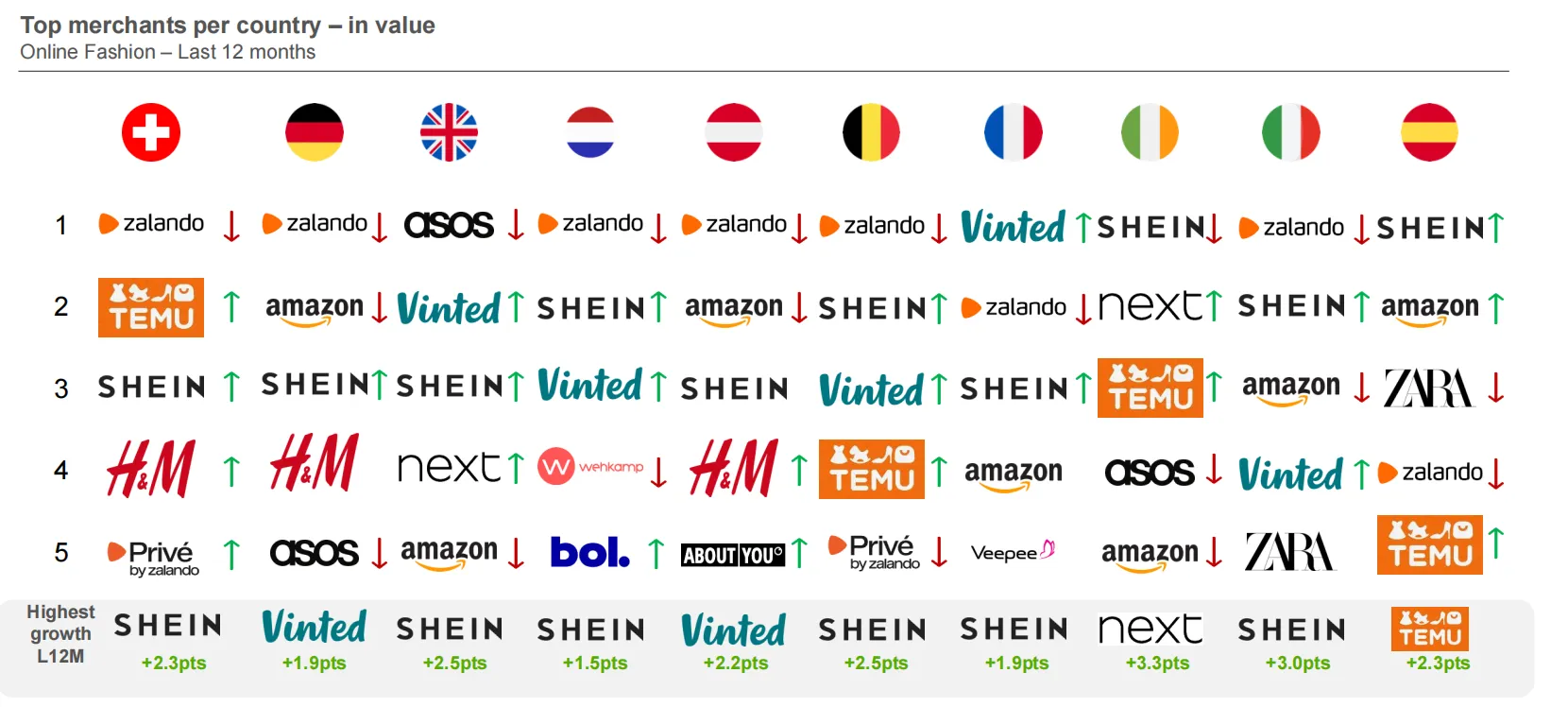 25年欧洲时尚电商市场趋势:消费者以价格为导向购物