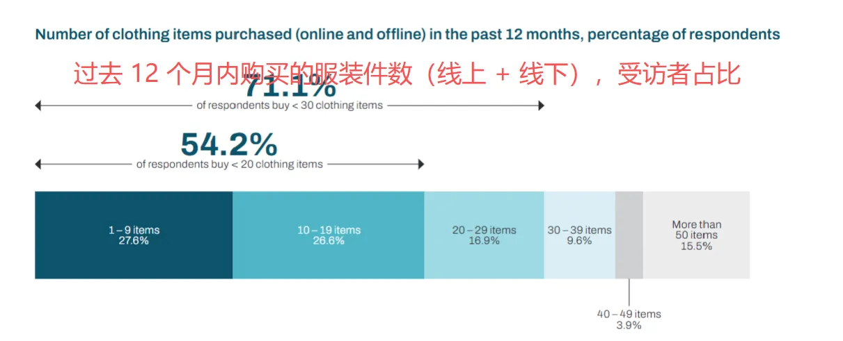 SHEIN发布全球循环报告,7 成用户注重性价比