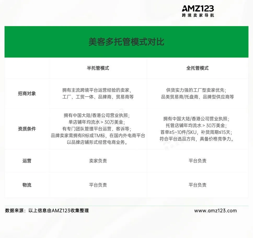 又一平台推出全托管,或成卖家出海新爆点!