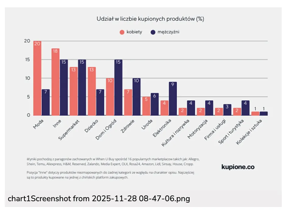 Temu等中国电商平台带动波兰网购频率增长,人均下单27次