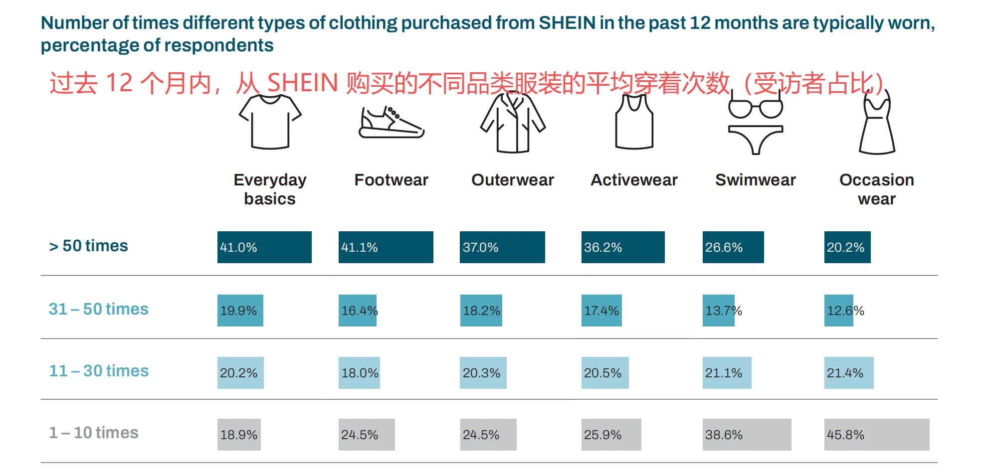 SHEIN发布全球循环报告,7 成用户注重性价比