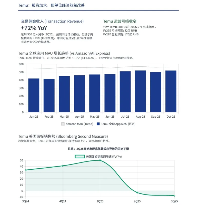 Temu三季度GMV飙升至1680亿元