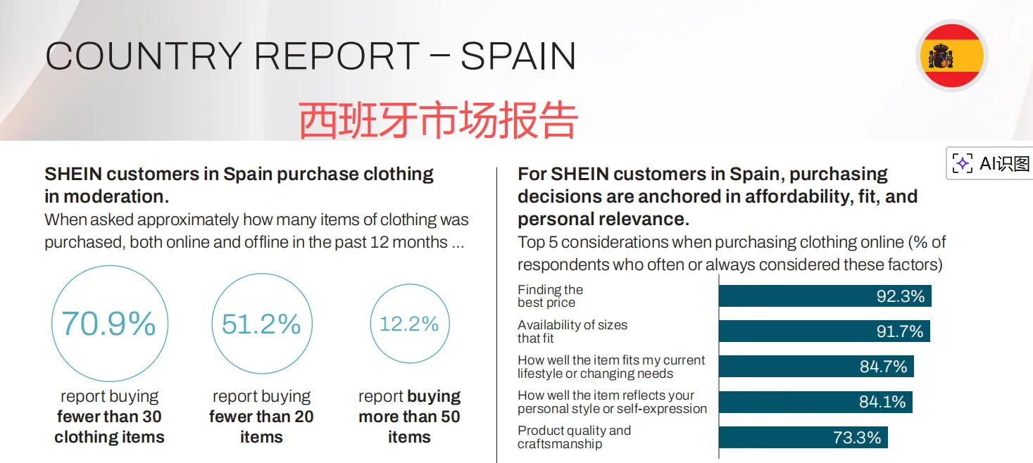 SHEIN发布全球循环报告,7 成用户注重性价比