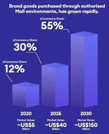 东南亚电商消费新风向,正品与品质成核心诉求!