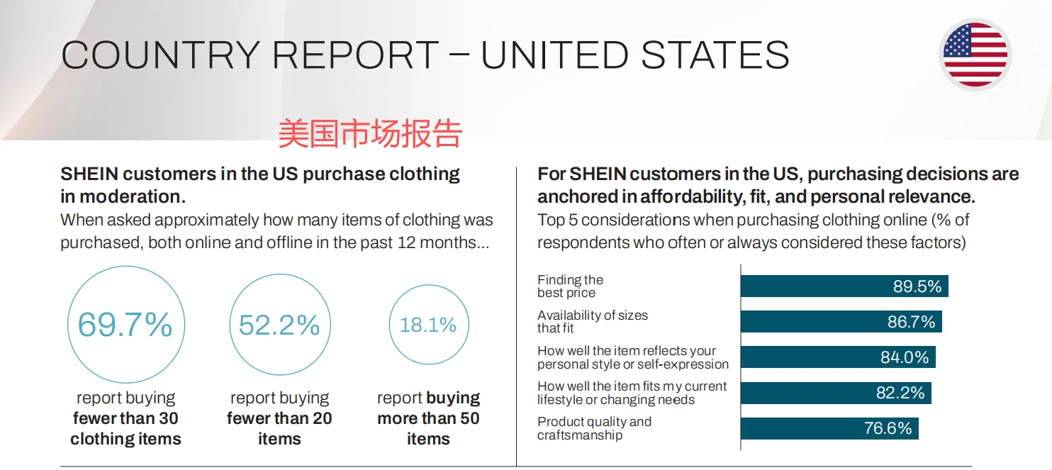 SHEIN发布全球循环报告,7 成用户注重性价比
