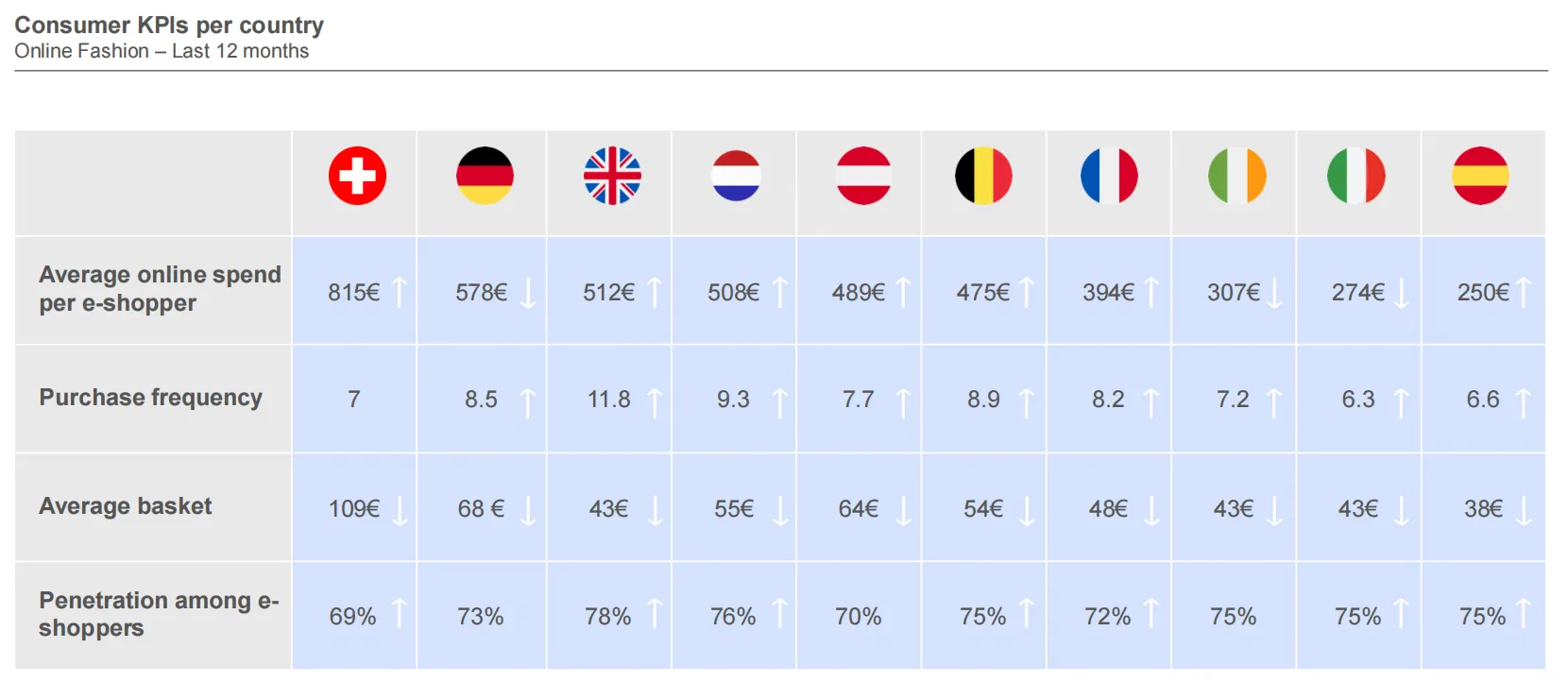 25年欧洲时尚电商市场趋势:消费者以价格为导向购物