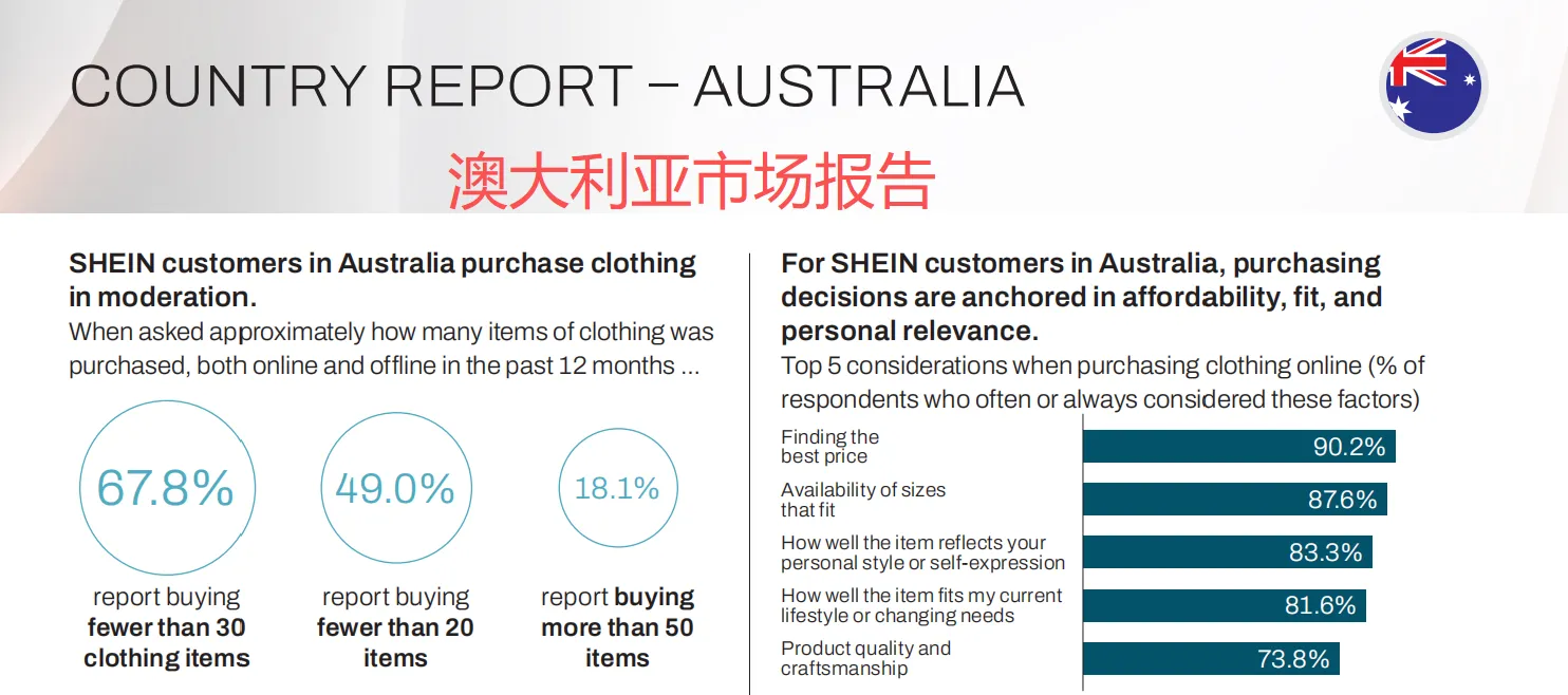 SHEIN发布全球循环报告,7 成用户注重性价比