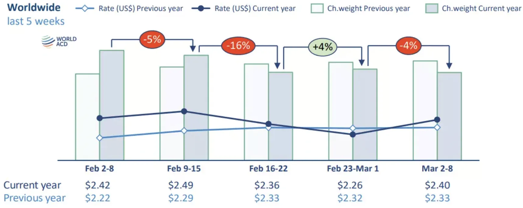 中东冲突引发物流中断,3月全球航空货运价格上涨10%