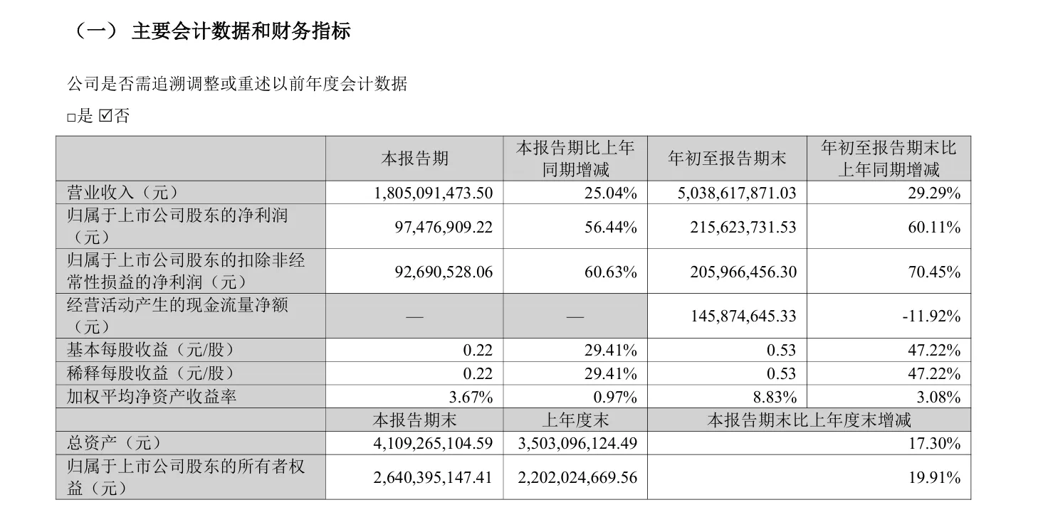 吉宏股份第三季度营收18.05亿元,同比增长25.04%