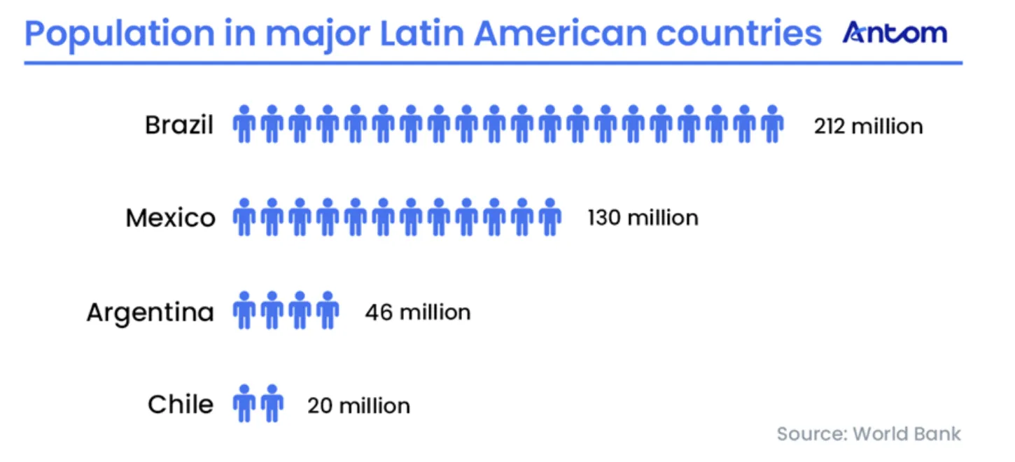 电商同比增长31%!拉美市场正成为高机遇市场