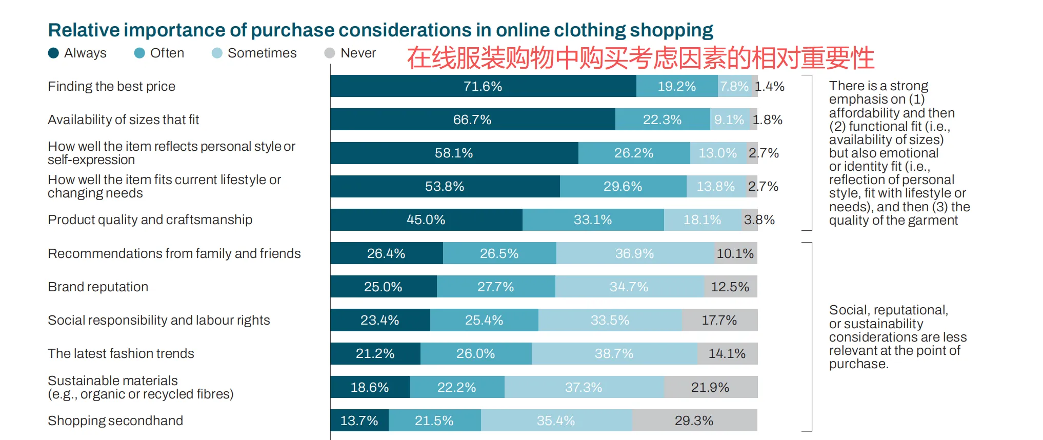 SHEIN发布全球循环报告,7 成用户注重性价比