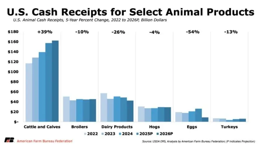 美国农业部下调2025年农业收入预期，疲软态势将持续至2026年