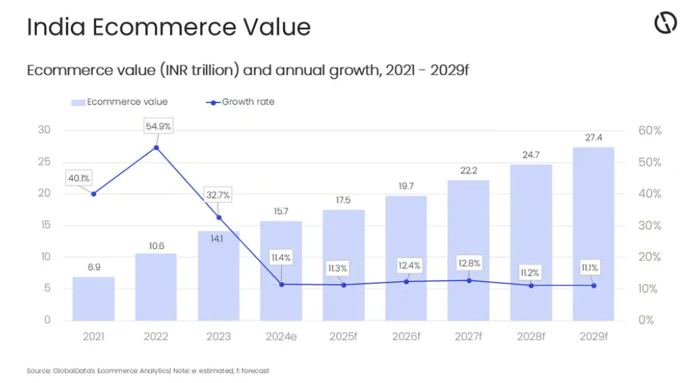 26年印度电商市场将超2200亿美元，DTC电商更受欢迎