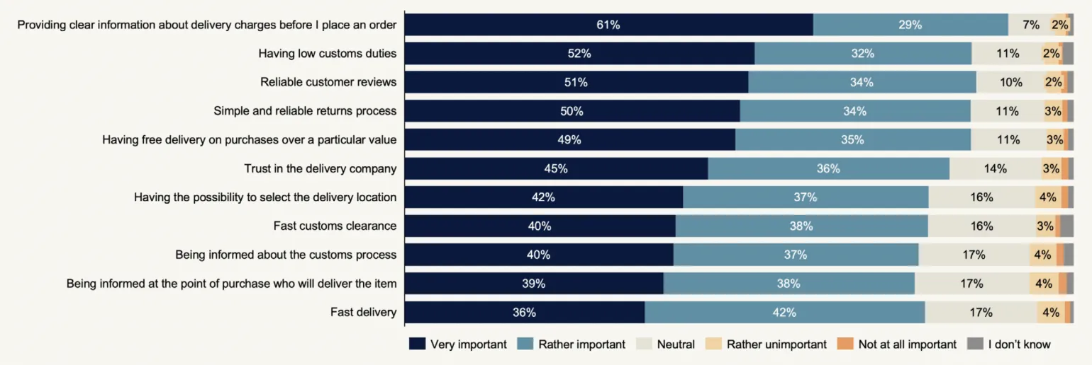 25年Temu跨境电商市场份额达24%，与亚马逊并列