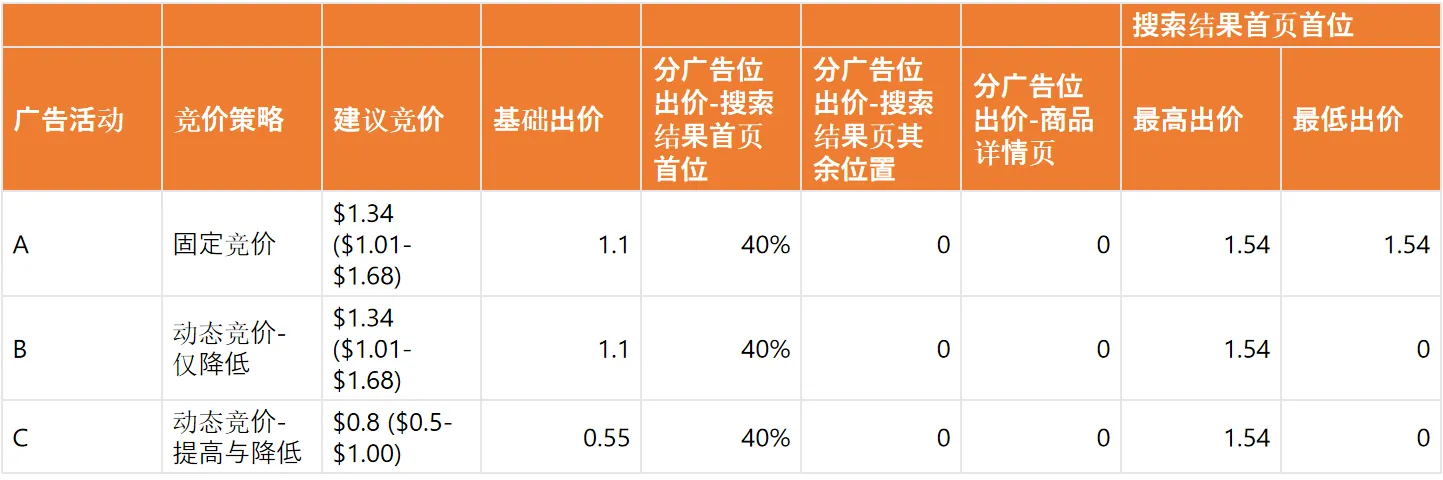 亚马逊3种竞价策略解析，建议竞价vs出价设置