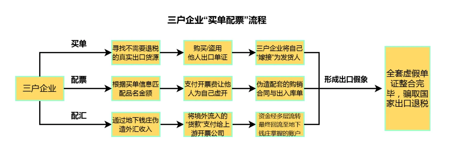 骗税超2亿！天津一团伙被提起公诉