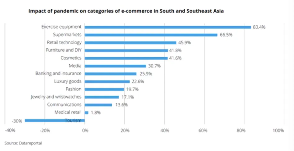 25年亚洲线上销售额将达2万亿美元，东南亚增速最快