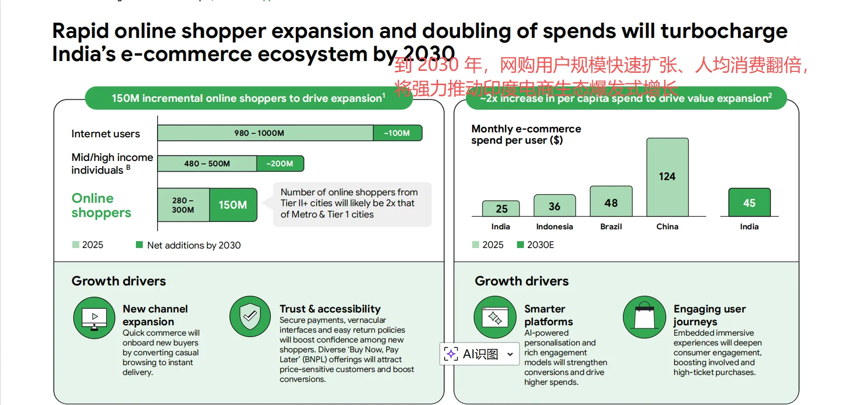 30年印度电商将达2500亿美元，四大原因助力其增长