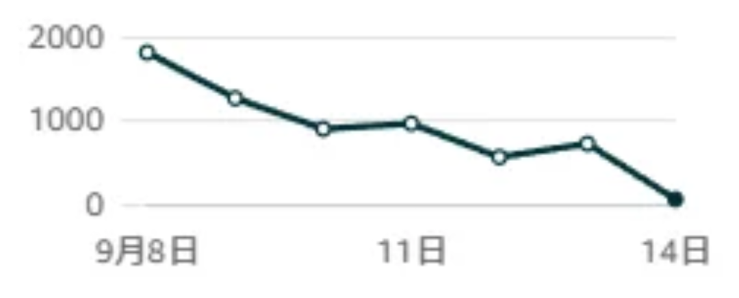 9月单量断崖式下滑？这次问题比你想的更复杂！