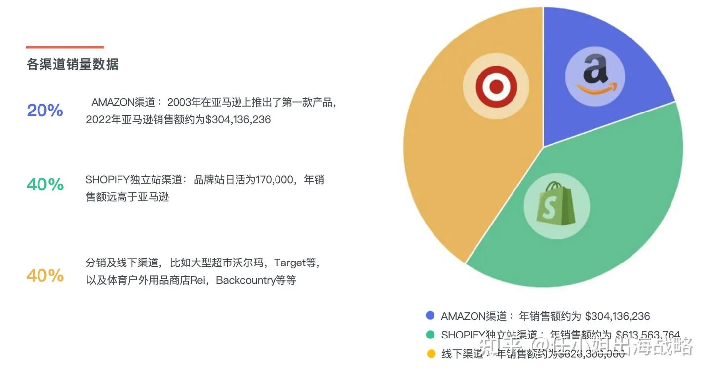 跨境户外用品｜一个保温箱，卖到上千美元：YETI 如何把户外厨具，做成一门“极赚钱”的生意