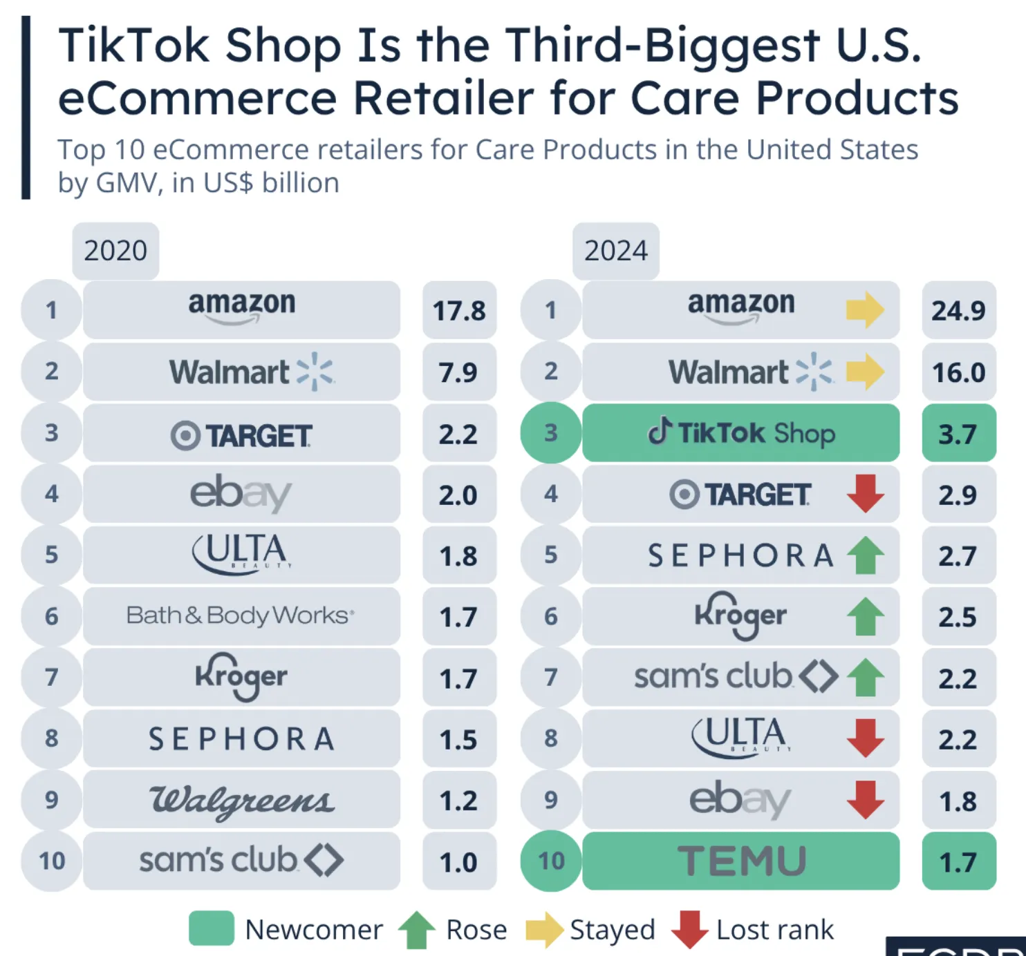 美国护肤品电商竞争升级，TikTok与Temu排名前十
