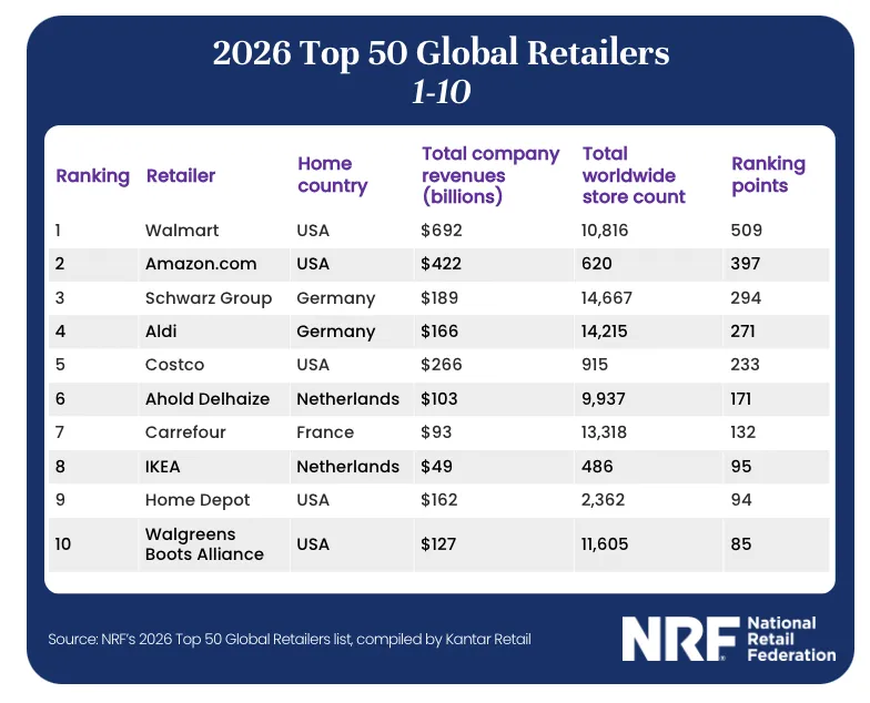 2026全球零售50强出炉：沃尔玛、亚马逊稳居前二