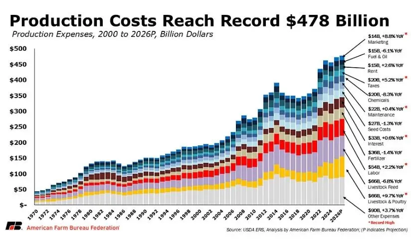 美国农业部下调2025年农业收入预期，疲软态势将持续至2026年