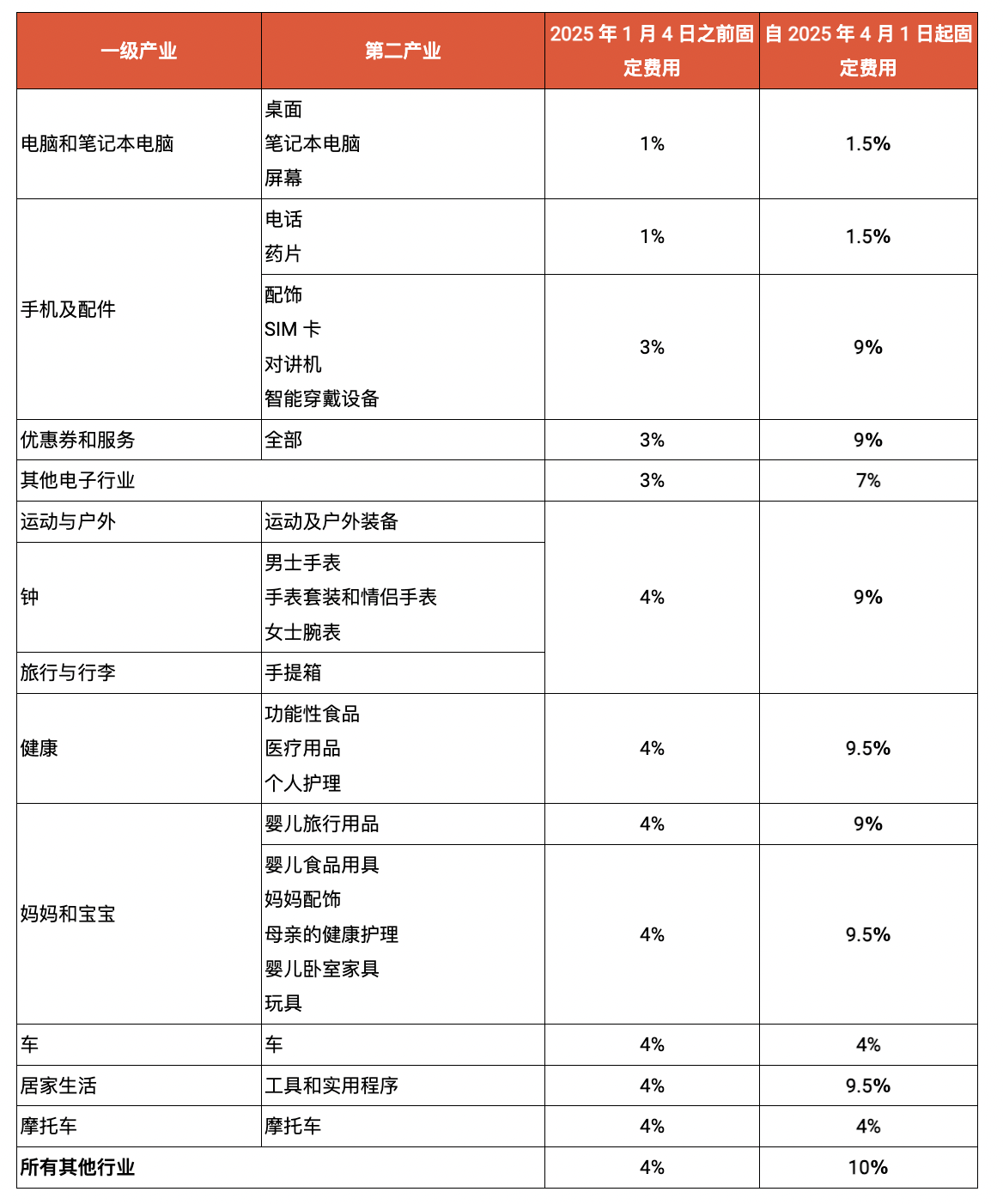Shopee越南调整运费与固定费用：多个品类费用涨幅达6%