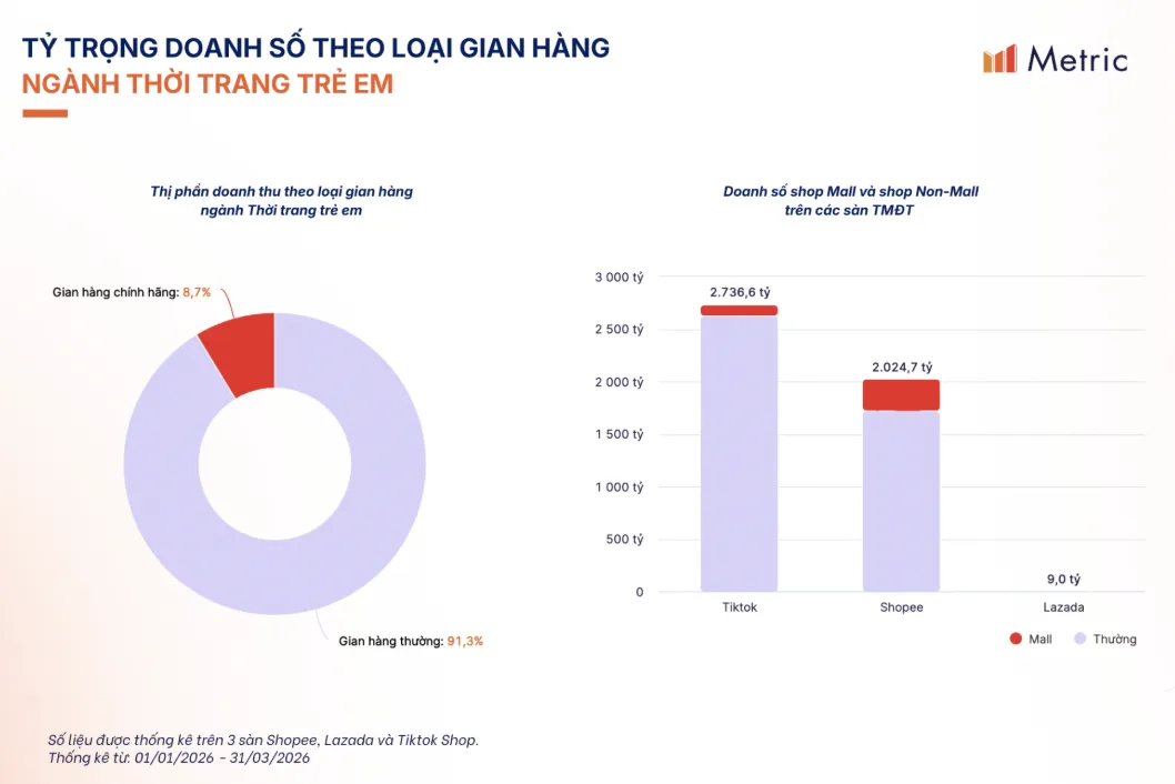 越南Q1电商支出达57亿美元，TikTok童装市场增长108%
