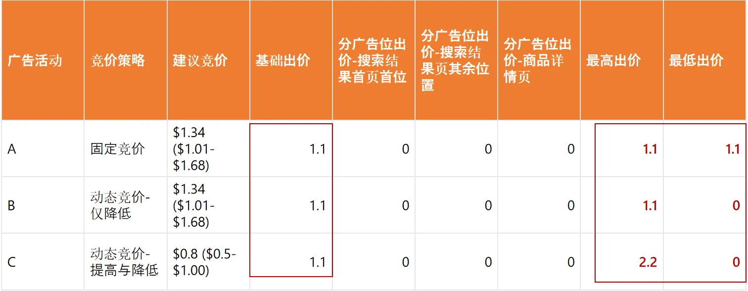 亚马逊3种竞价策略解析，建议竞价vs出价设置