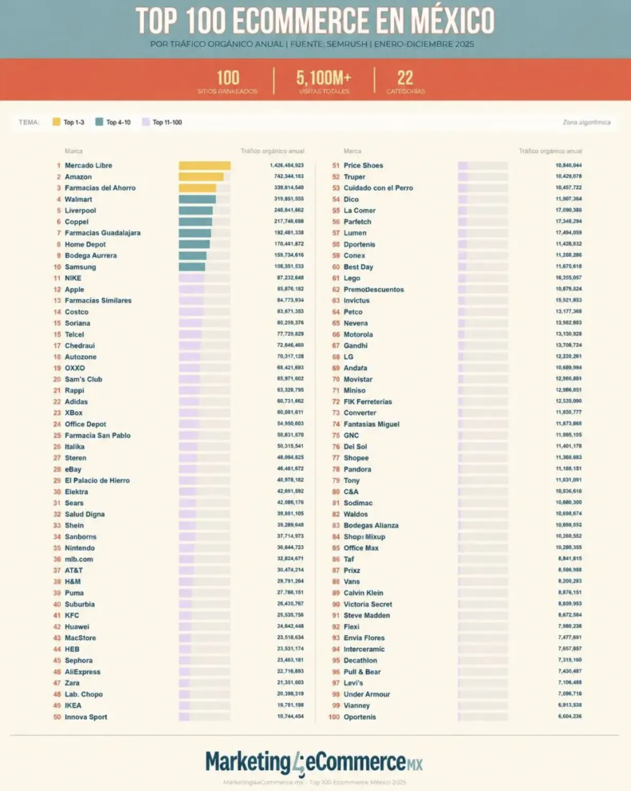 25年墨西哥电商自然流量Top100出炉：美客多遥遥领先