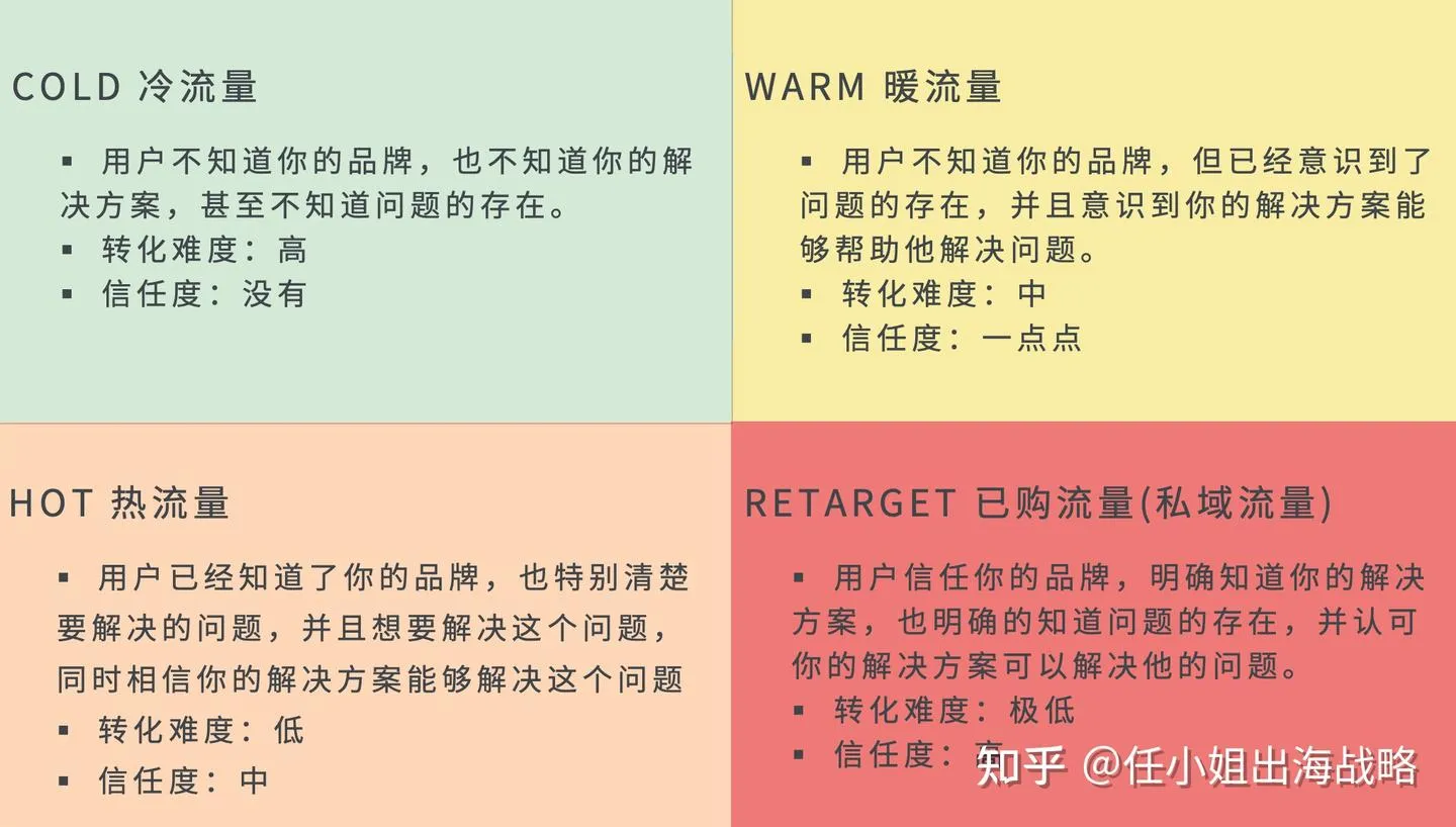 跨境电商流量方法论：四层分类与双轮驱动策略