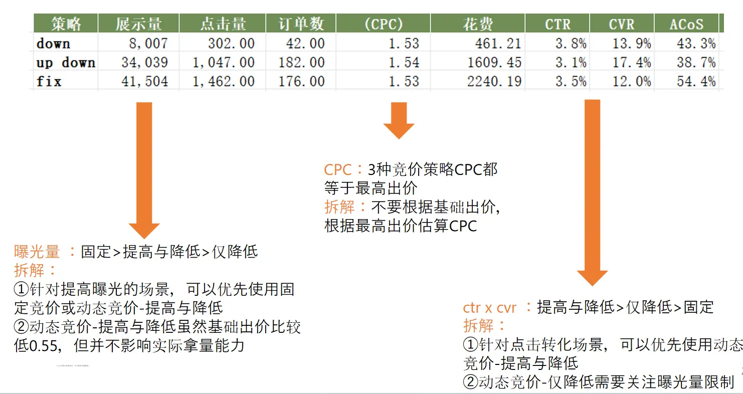 亚马逊3种竞价策略解析，建议竞价vs出价设置