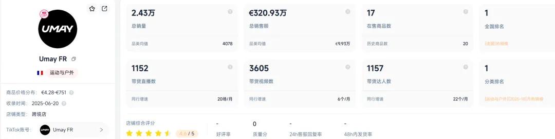 TikTok美区大卖进军欧洲，半年卖了6000万！