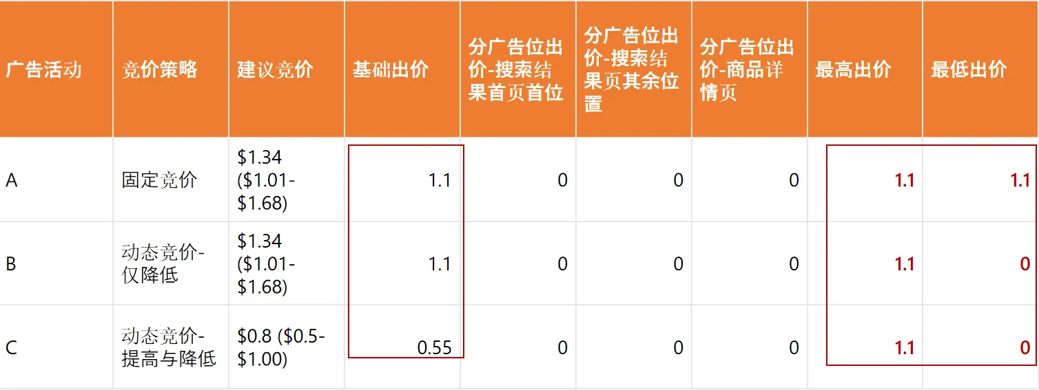 亚马逊3种竞价策略解析，建议竞价vs出价设置