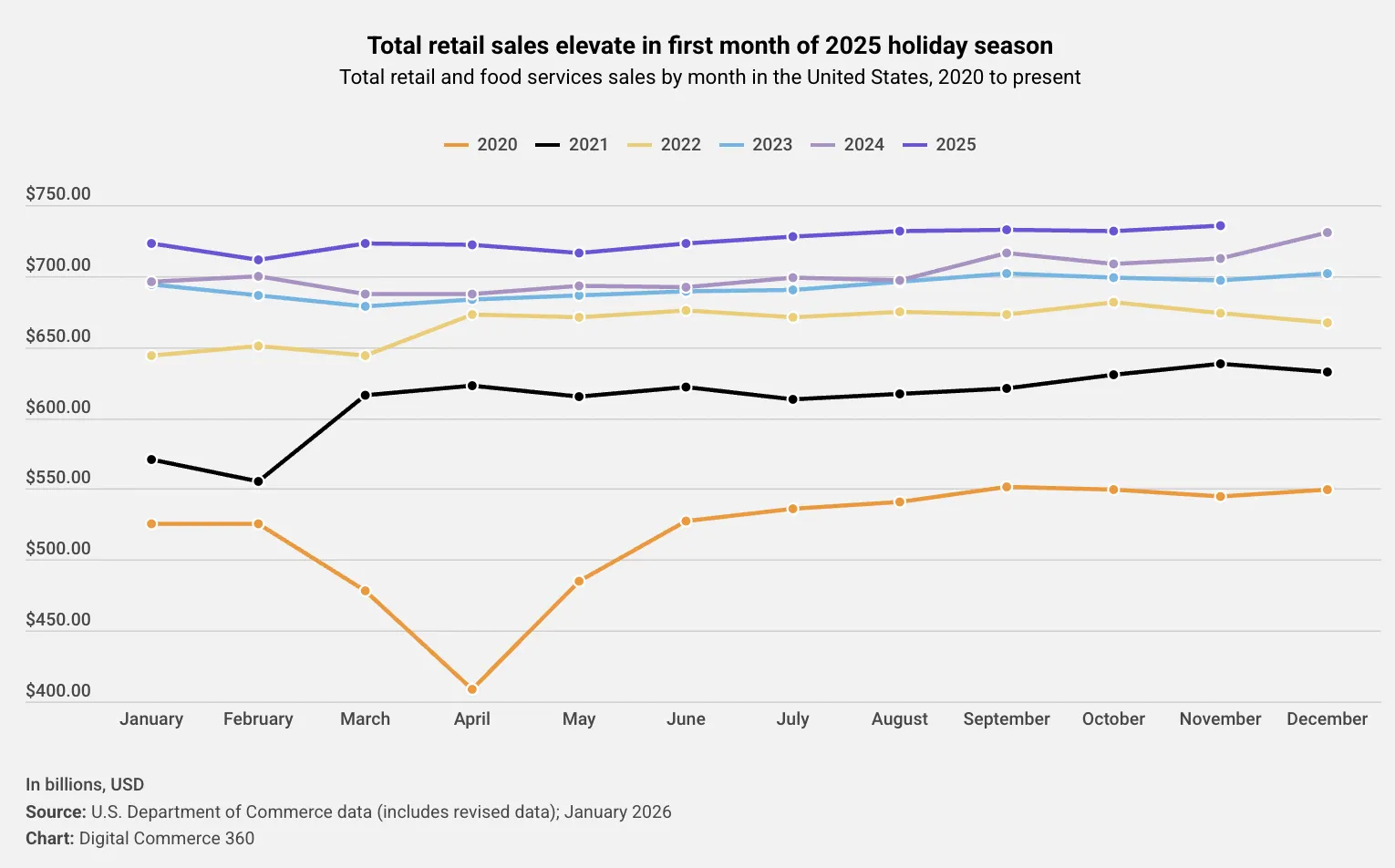 25年11月美国电商销售额达1301亿美元，增速放缓