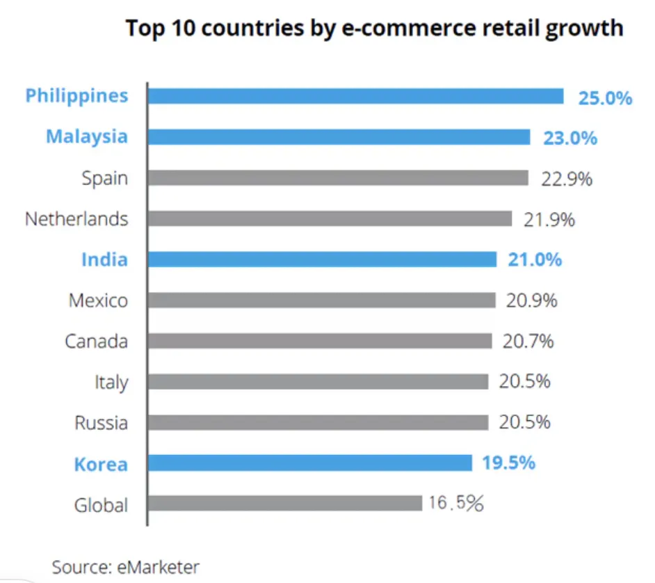 25年亚洲线上销售额将达2万亿美元，东南亚增速最快