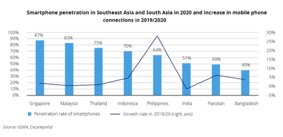 25年亚洲线上销售额将达2万亿美元，东南亚增速最快