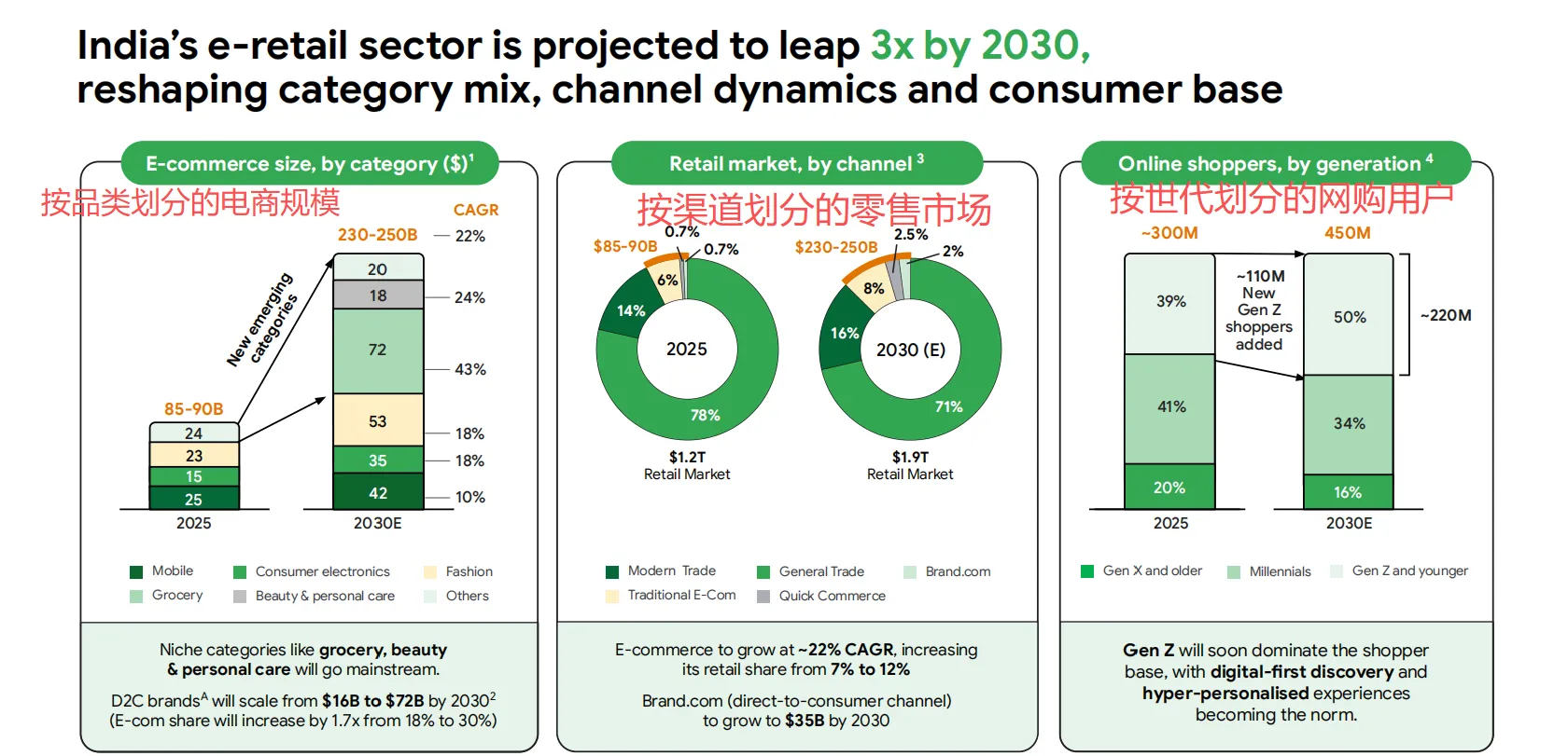 30年印度电商将达2500亿美元，四大原因助力其增长