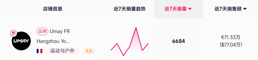 TikTok美区大卖进军欧洲，半年卖了6000万！