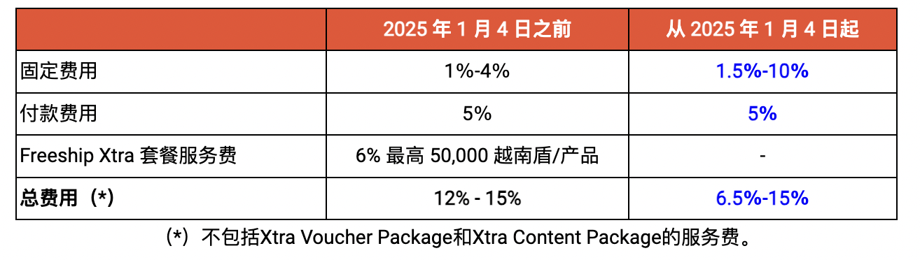 Shopee越南调整运费与固定费用：多个品类费用涨幅达6%