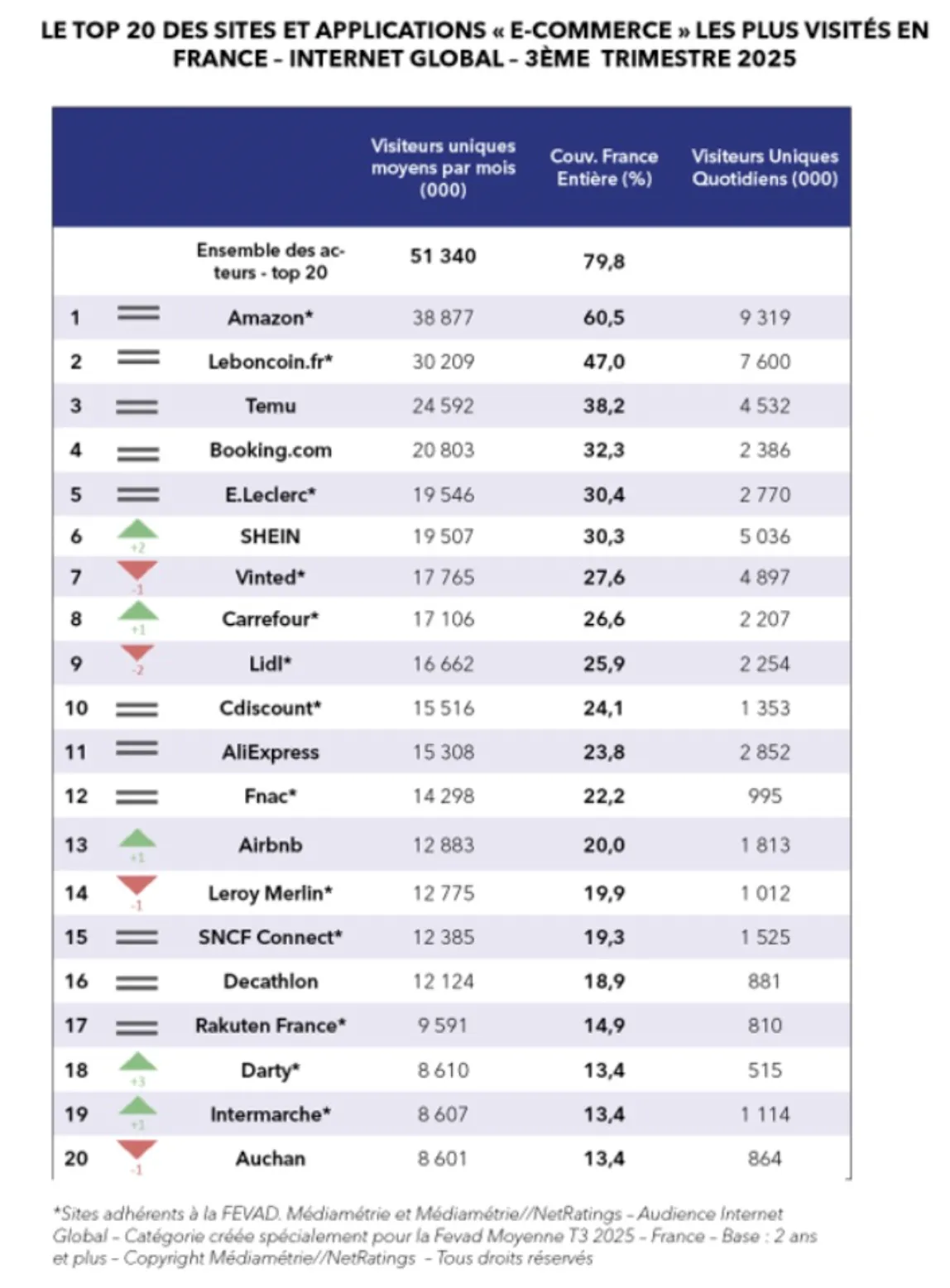 法国Q3电商平台流量排名稳定，Shein与Temu增速最快